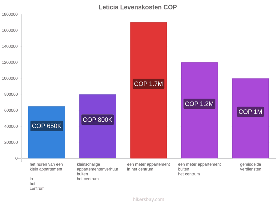 Leticia levenskosten hikersbay.com