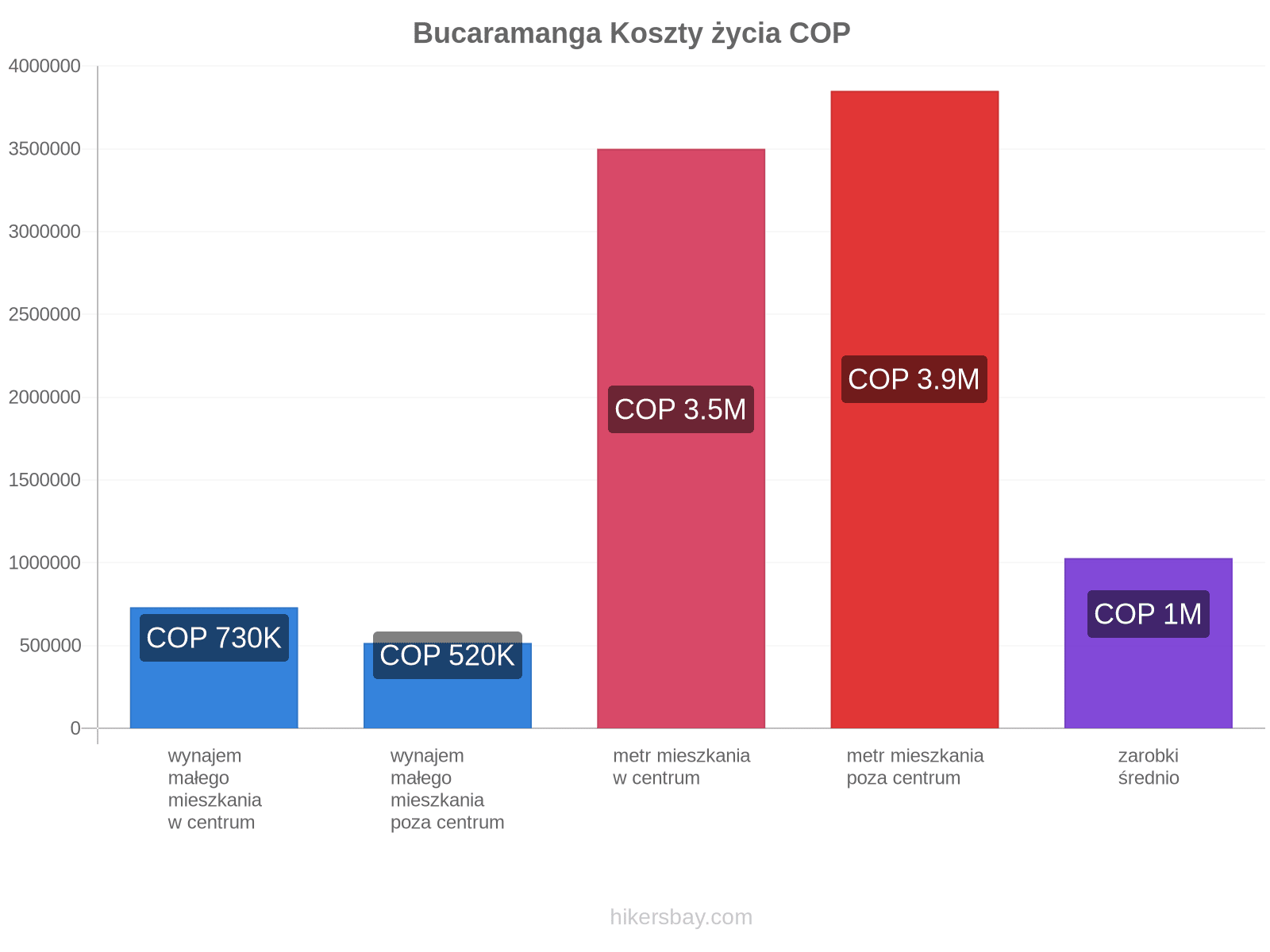 Bucaramanga koszty życia hikersbay.com