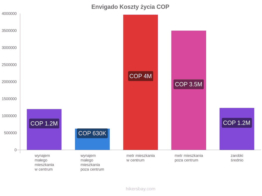 Envigado koszty życia hikersbay.com