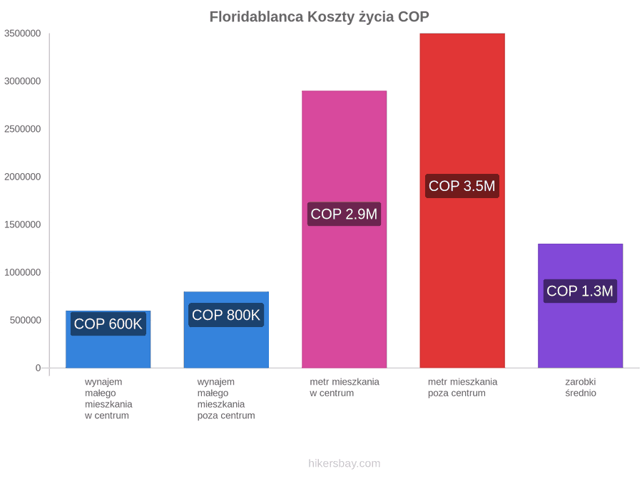 Floridablanca koszty życia hikersbay.com