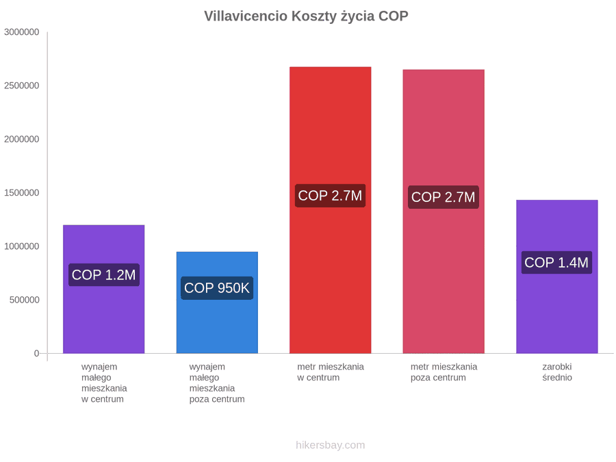 Villavicencio koszty życia hikersbay.com