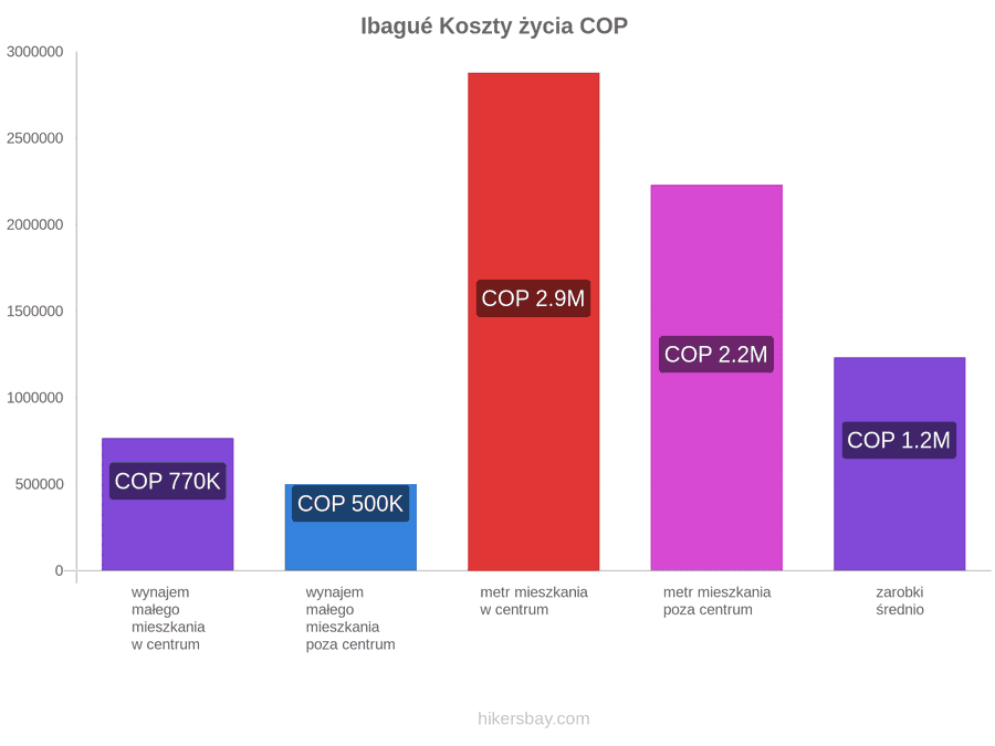 Ibagué koszty życia hikersbay.com