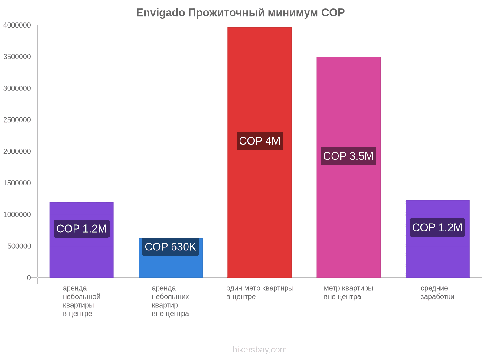 Envigado стоимость жизни hikersbay.com