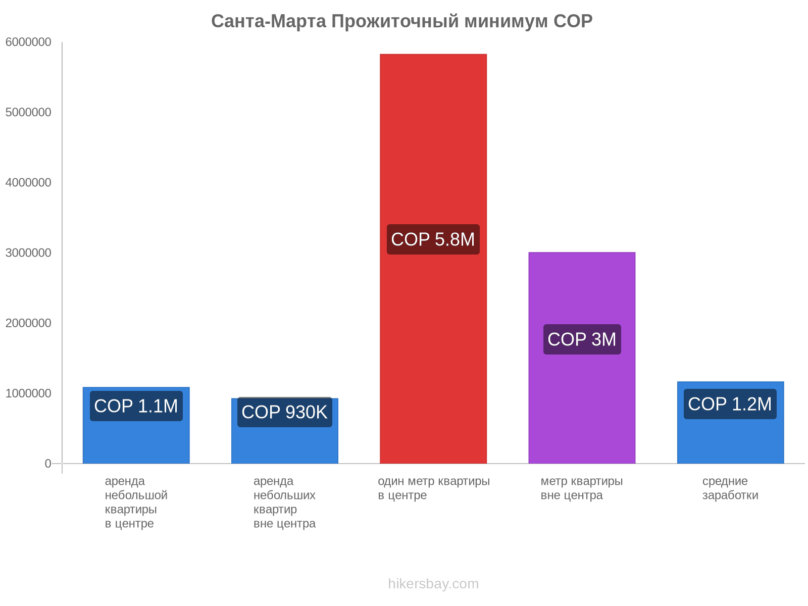 Санта-Марта стоимость жизни hikersbay.com