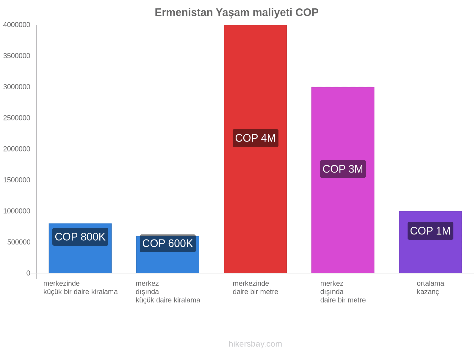 Ermenistan yaşam maliyeti hikersbay.com