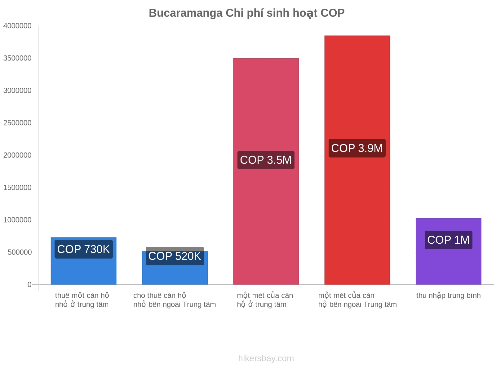 Bucaramanga chi phí sinh hoạt hikersbay.com