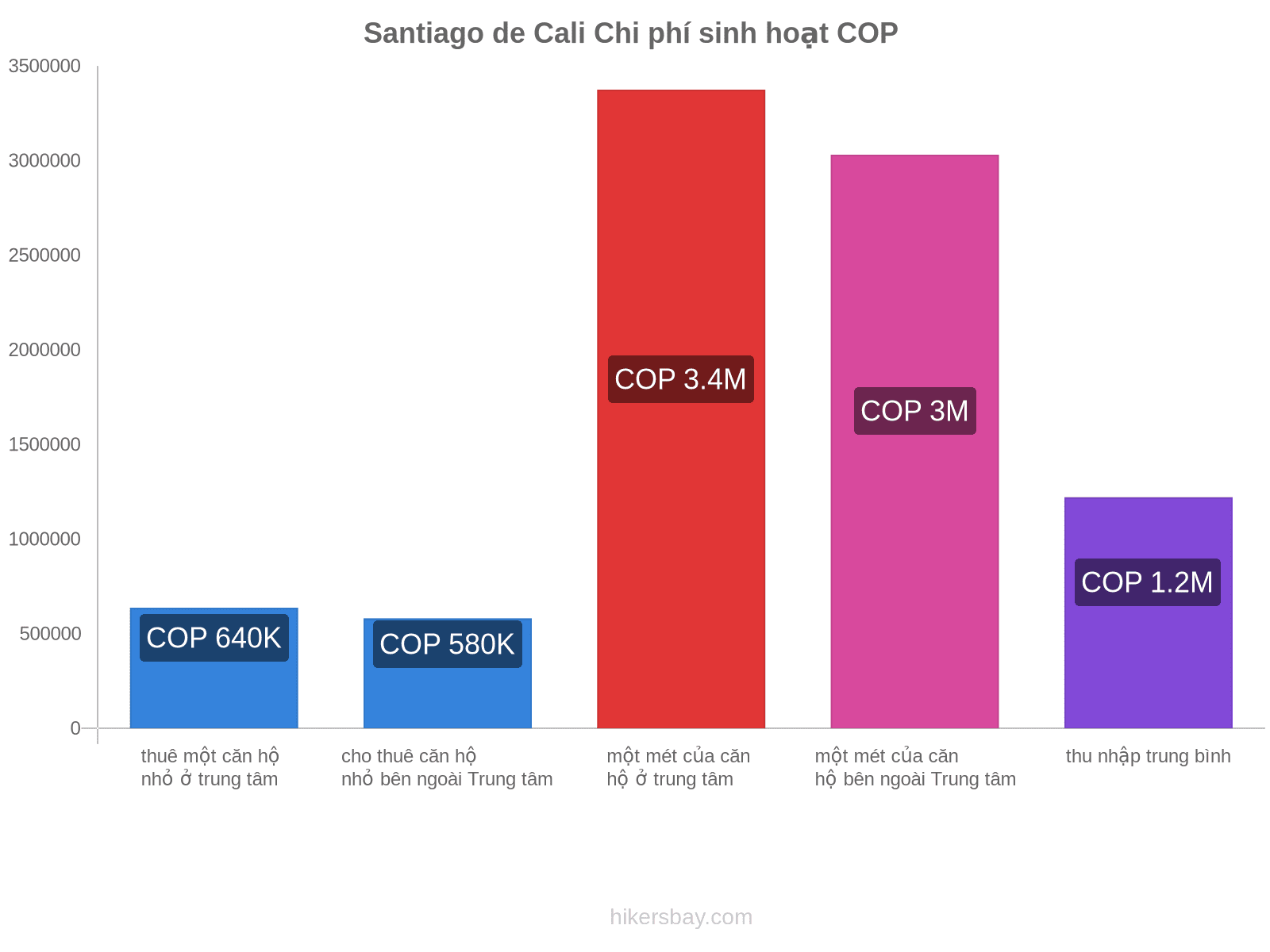 Santiago de Cali chi phí sinh hoạt hikersbay.com