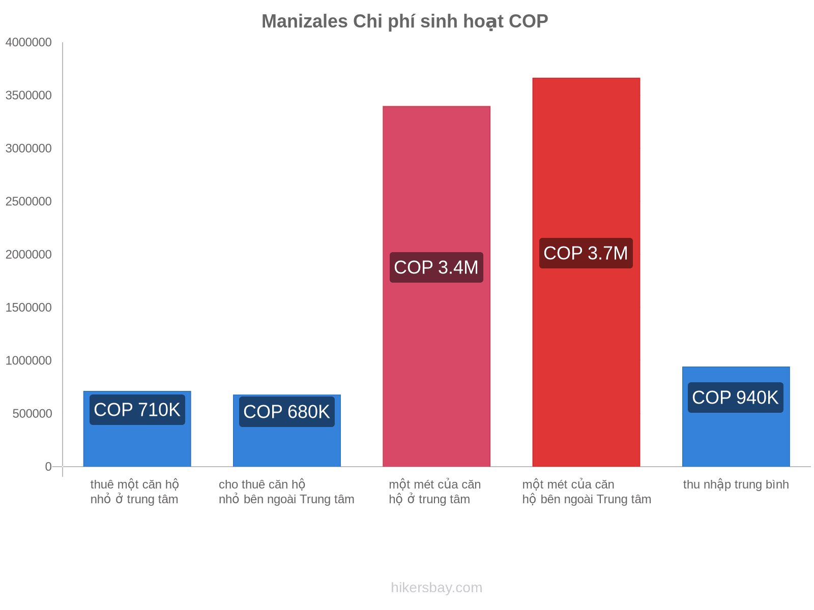 Manizales chi phí sinh hoạt hikersbay.com