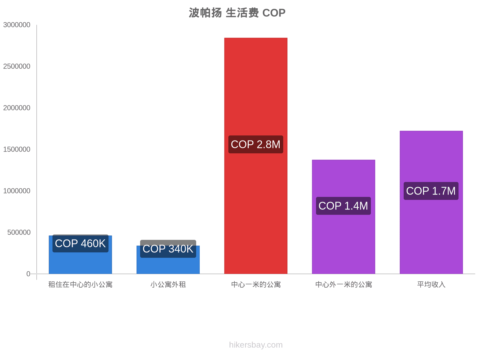 波帕扬 生活费 hikersbay.com