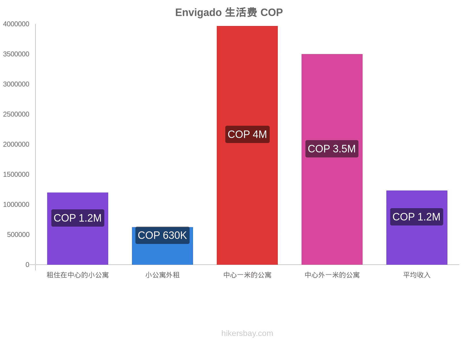 Envigado 生活费 hikersbay.com