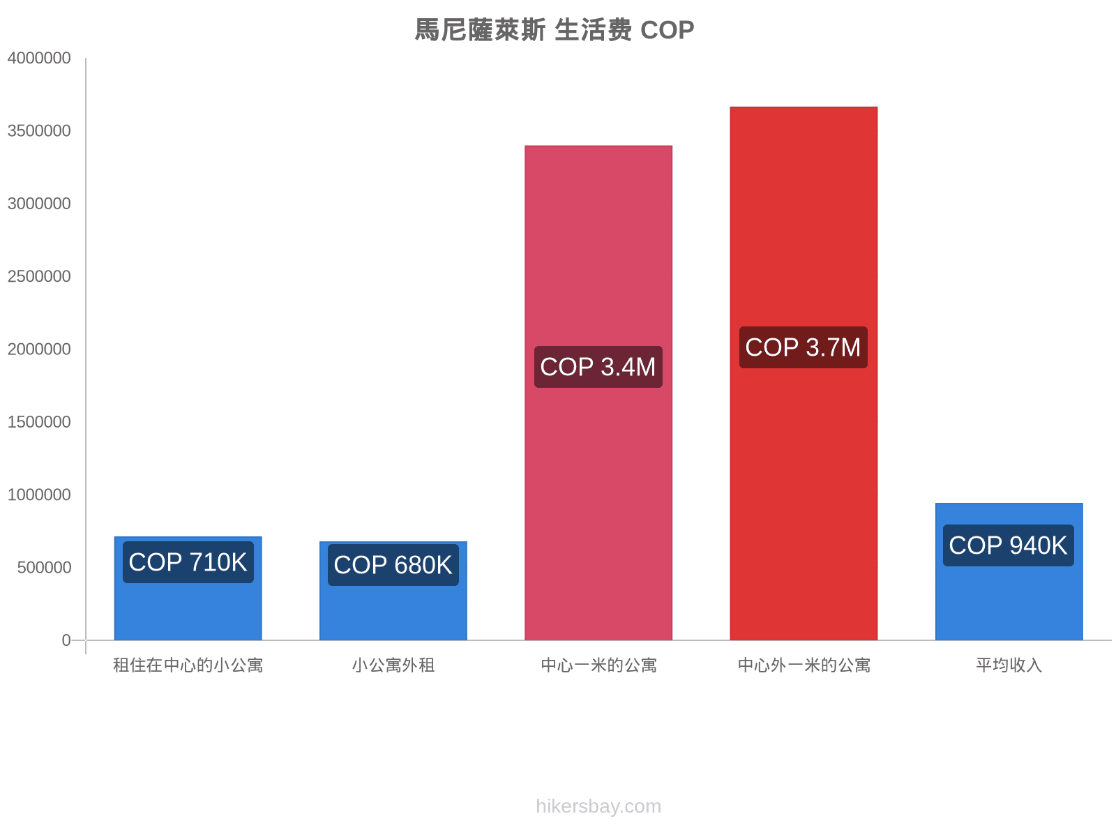 馬尼薩萊斯 生活费 hikersbay.com