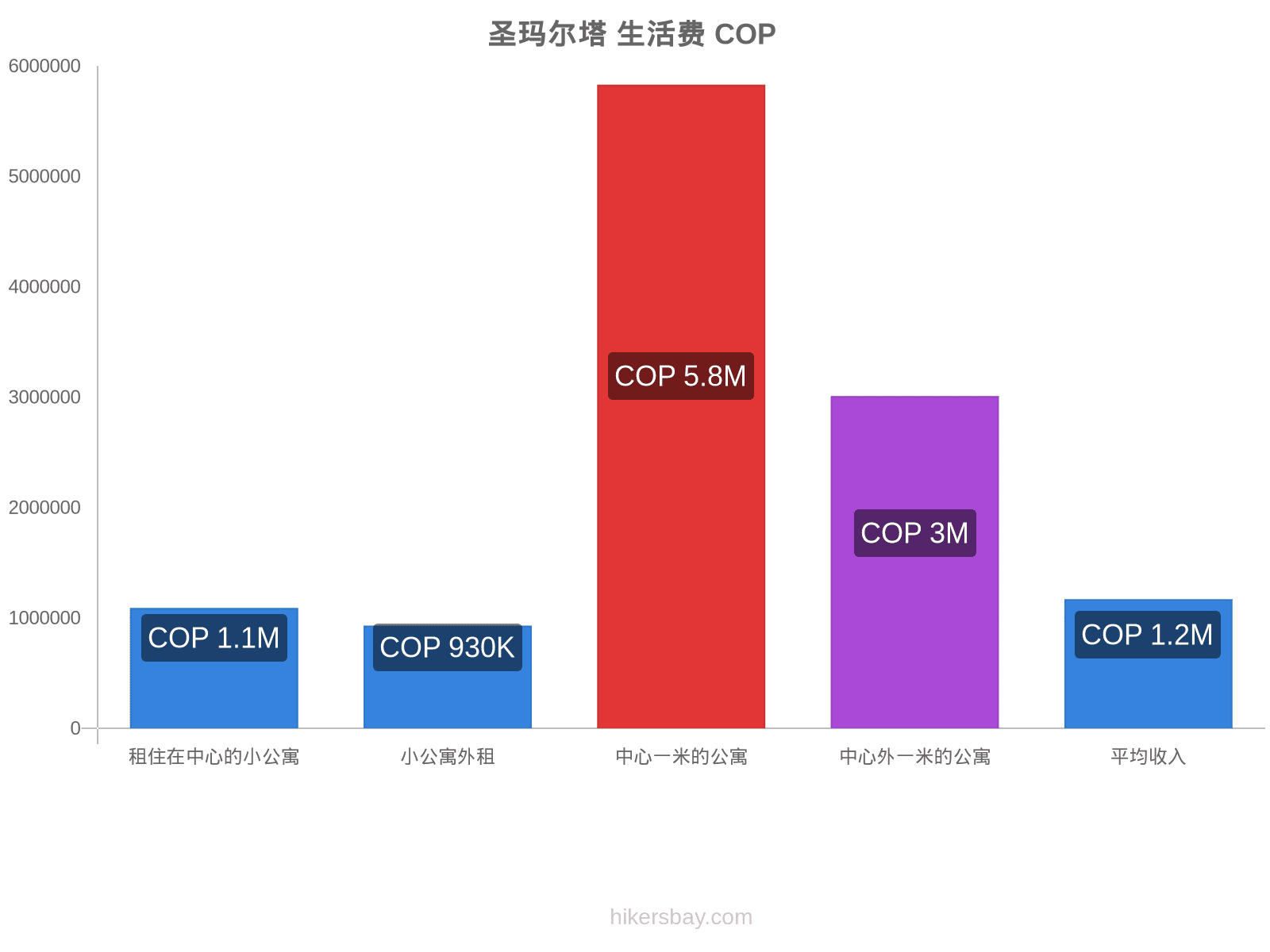 圣玛尔塔 生活费 hikersbay.com