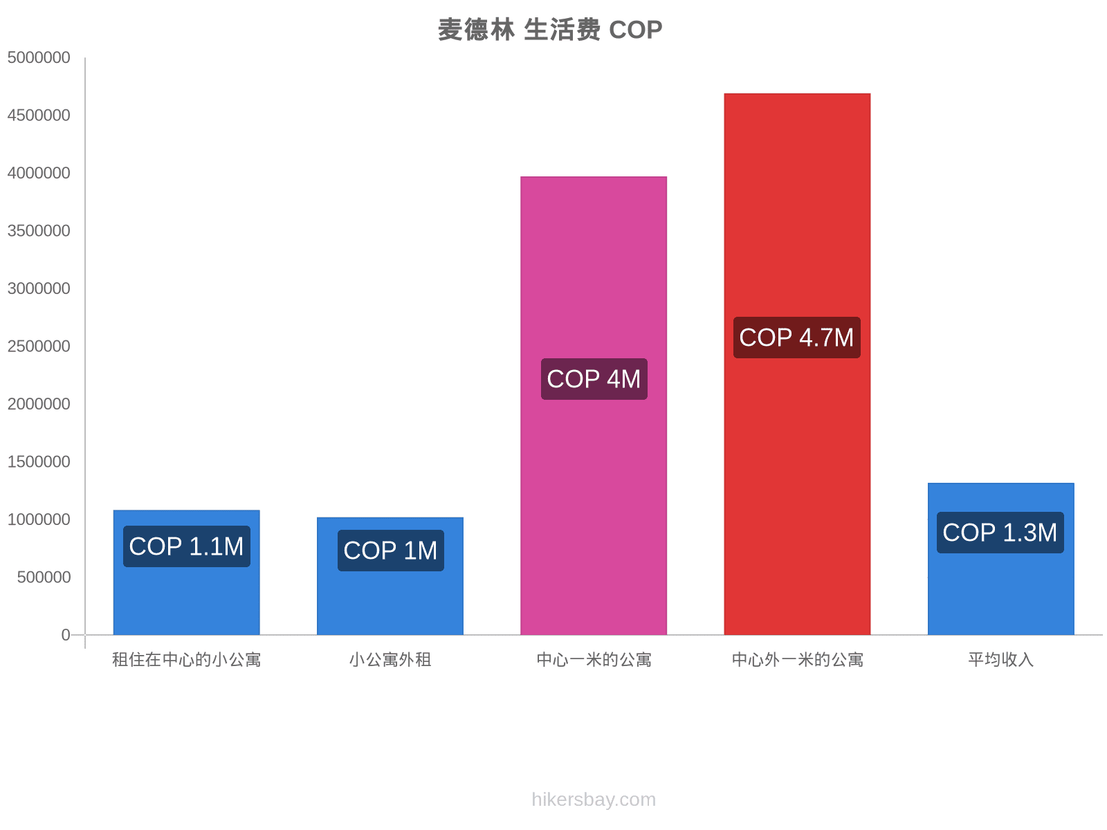 麦德林 生活费 hikersbay.com