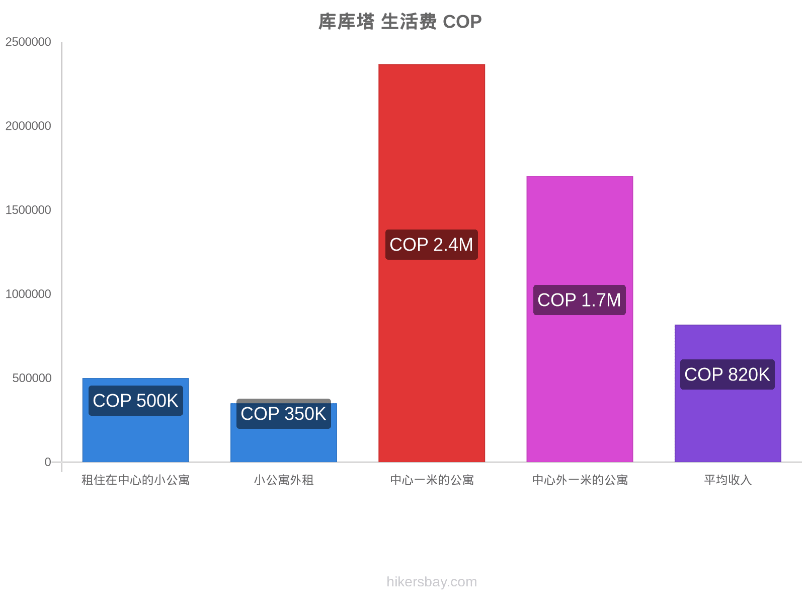 库库塔 生活费 hikersbay.com