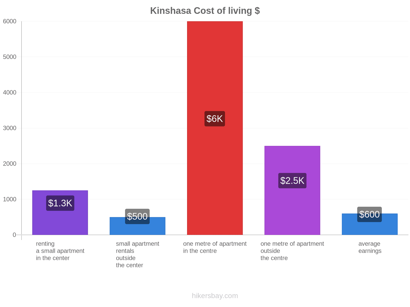 Kinshasa cost of living hikersbay.com