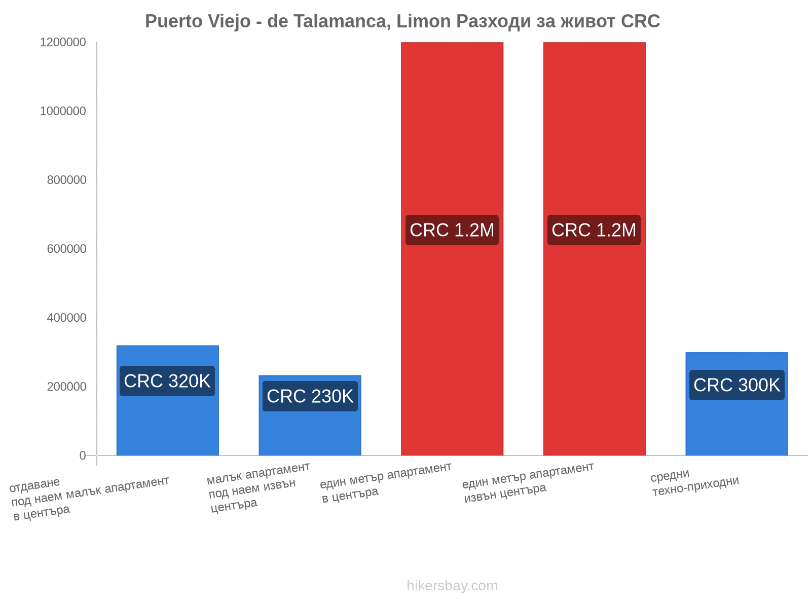 Puerto Viejo - de Talamanca, Limon разходи за живот hikersbay.com