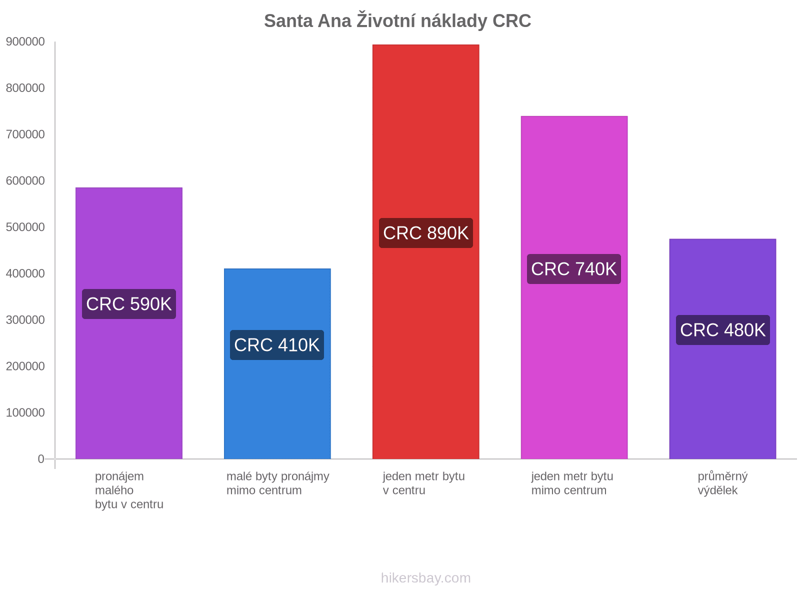 Santa Ana životní náklady hikersbay.com