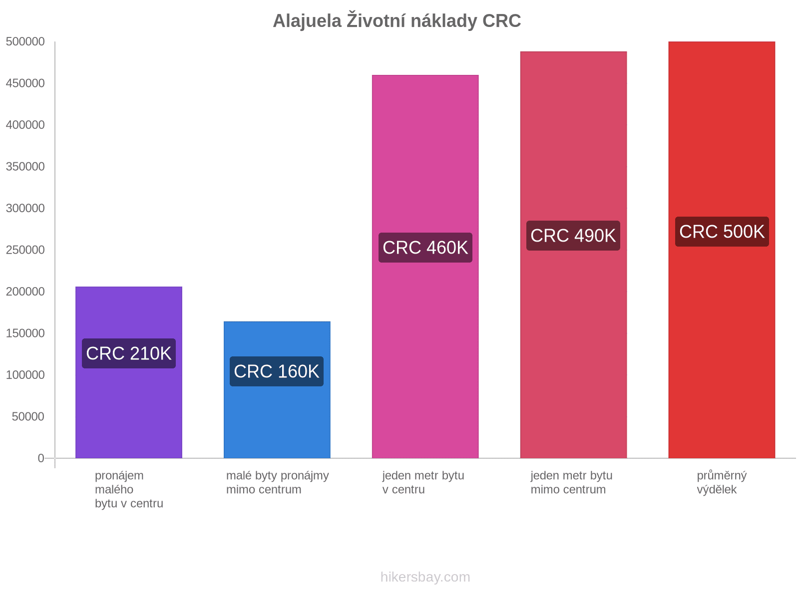 Alajuela životní náklady hikersbay.com