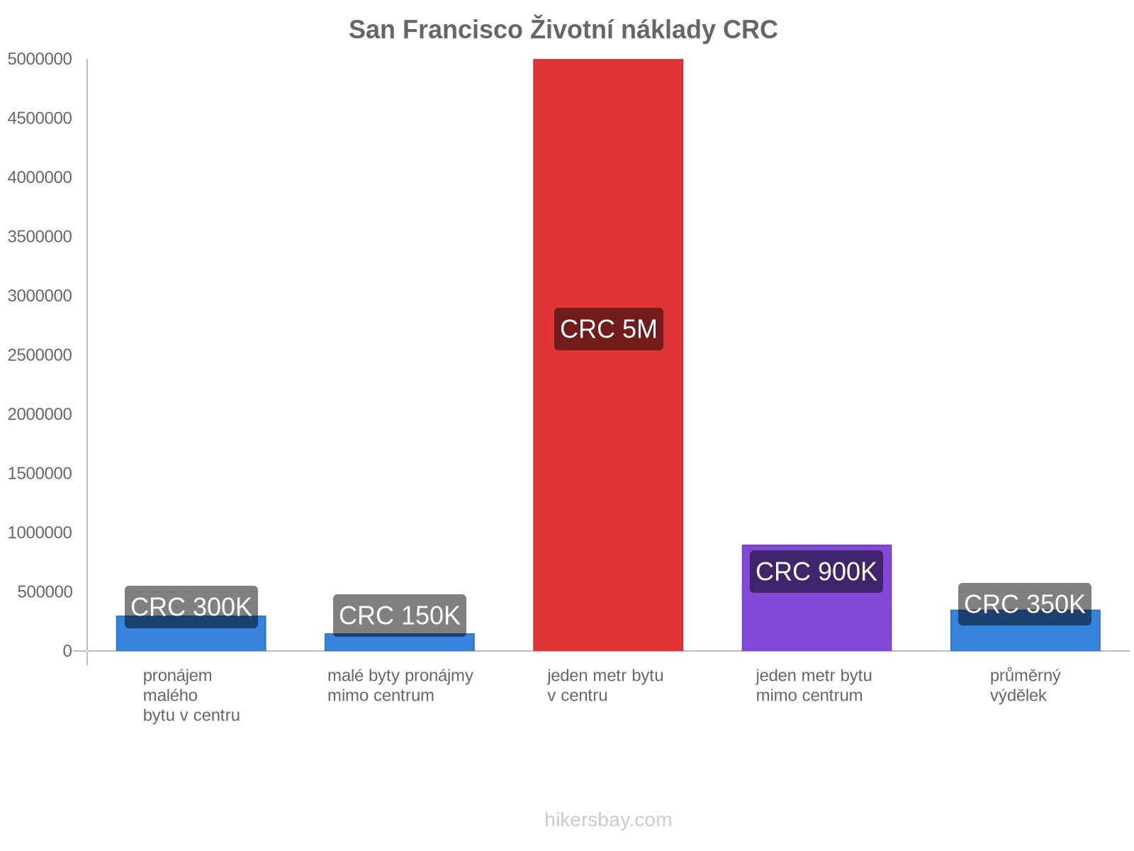 San Francisco životní náklady hikersbay.com