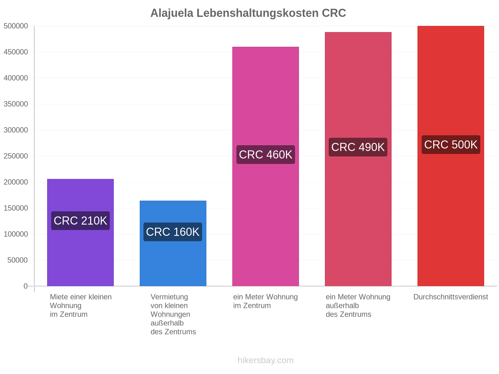 Alajuela Lebenshaltungskosten hikersbay.com