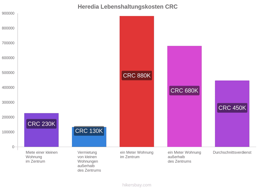 Heredia Lebenshaltungskosten hikersbay.com