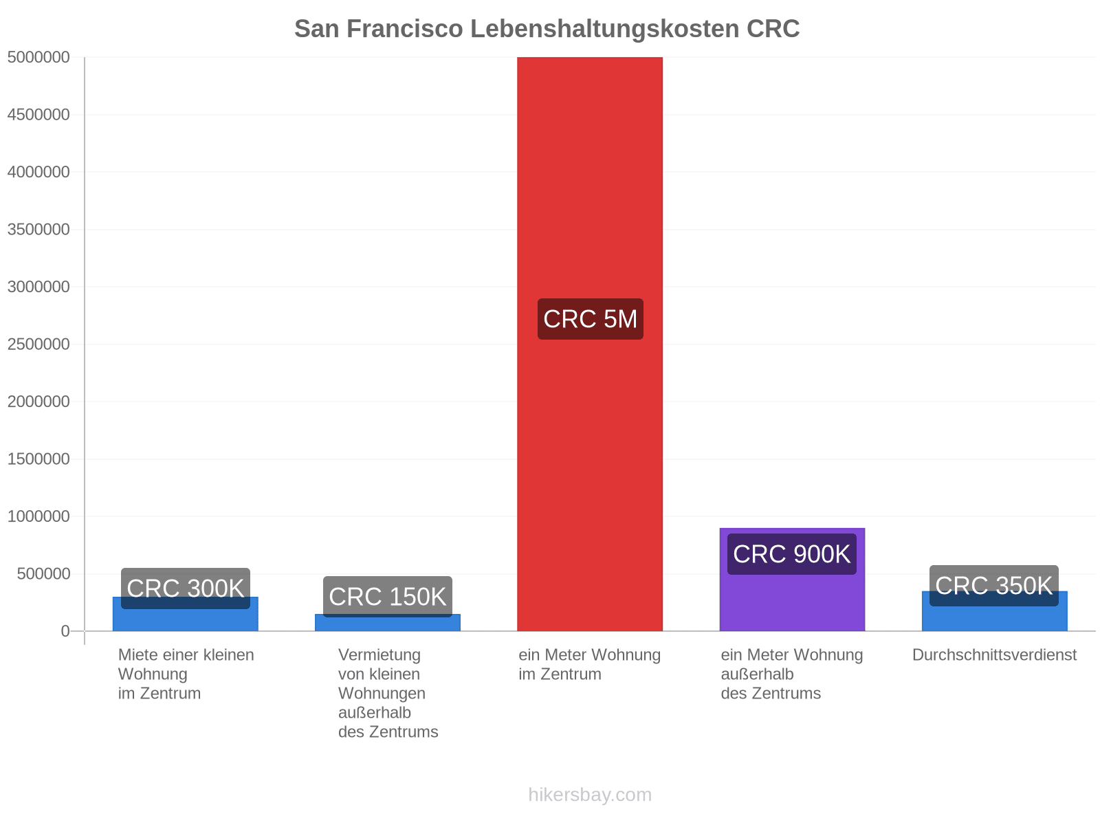 San Francisco Lebenshaltungskosten hikersbay.com