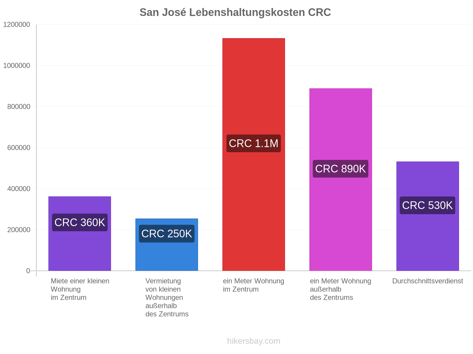 San José Lebenshaltungskosten hikersbay.com