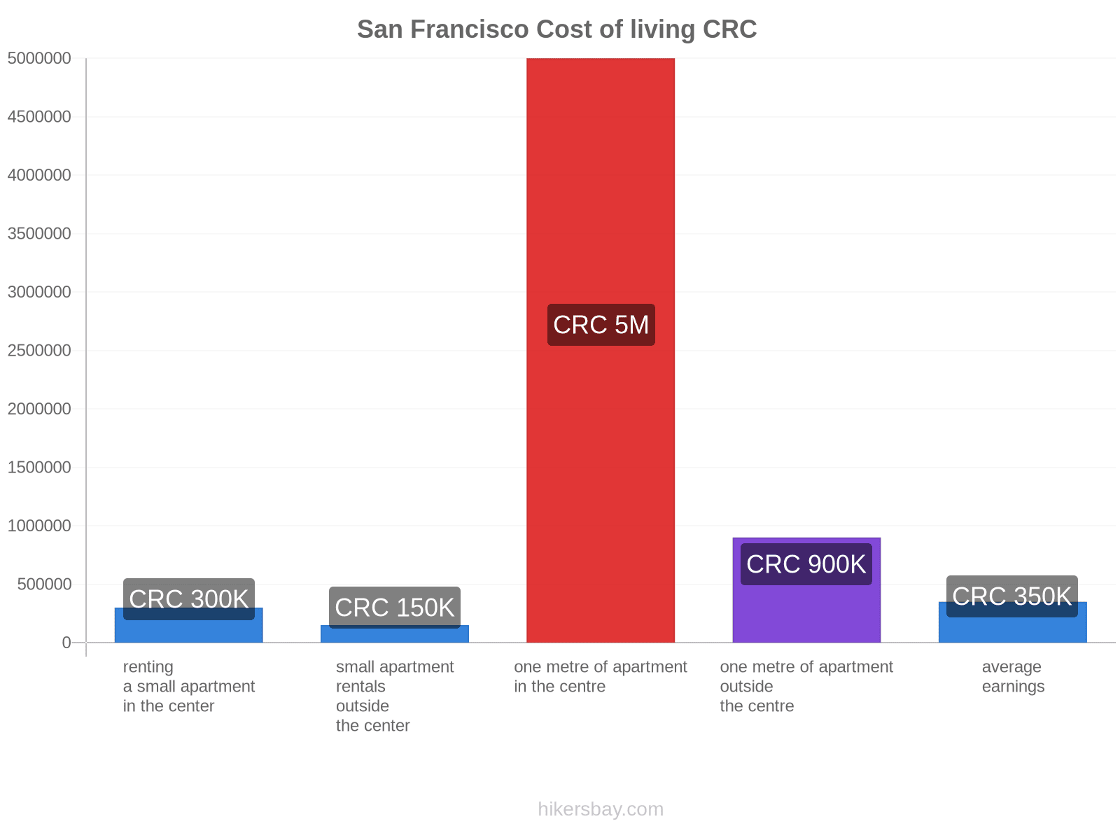 San Francisco cost of living hikersbay.com