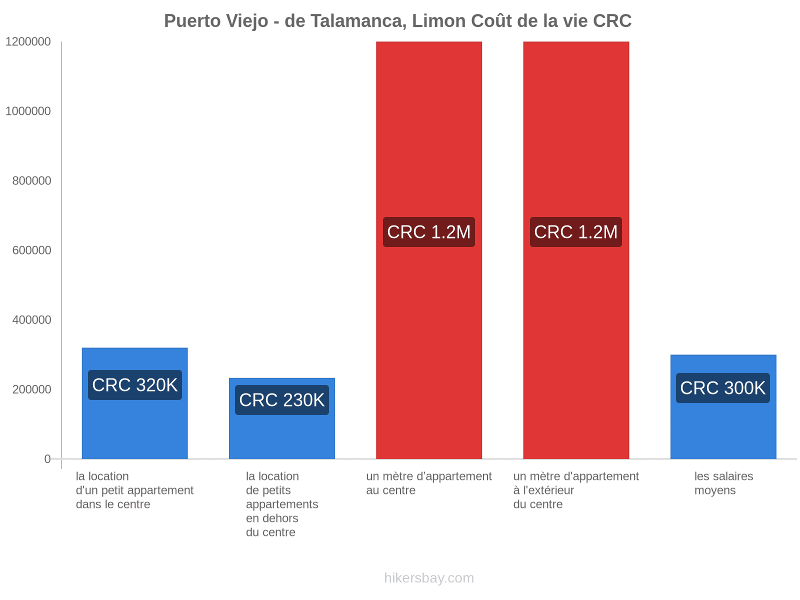 Puerto Viejo - de Talamanca, Limon coût de la vie hikersbay.com