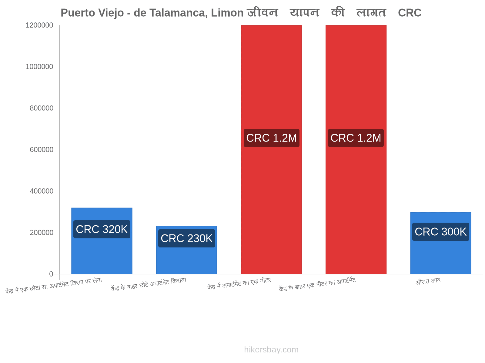 Puerto Viejo - de Talamanca, Limon जीवन यापन की लागत hikersbay.com