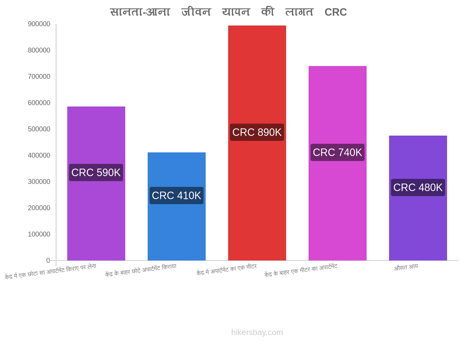 सानता-आना जीवन यापन की लागत hikersbay.com