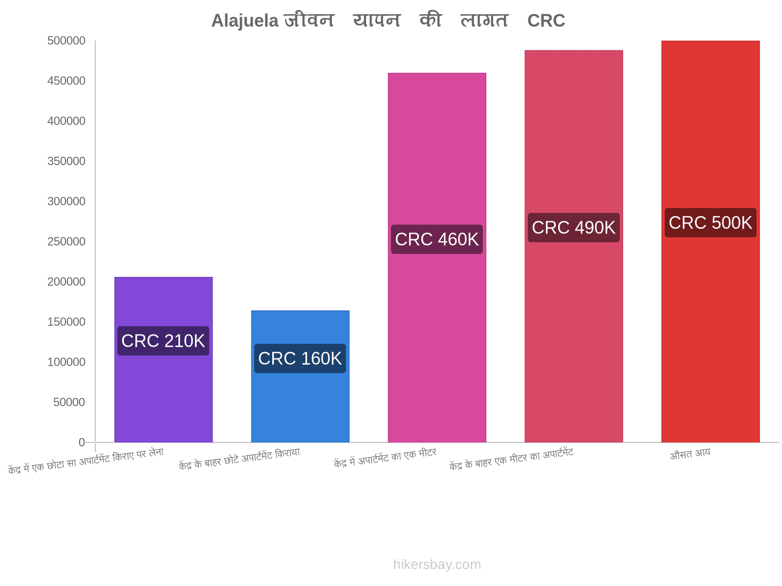 Alajuela जीवन यापन की लागत hikersbay.com