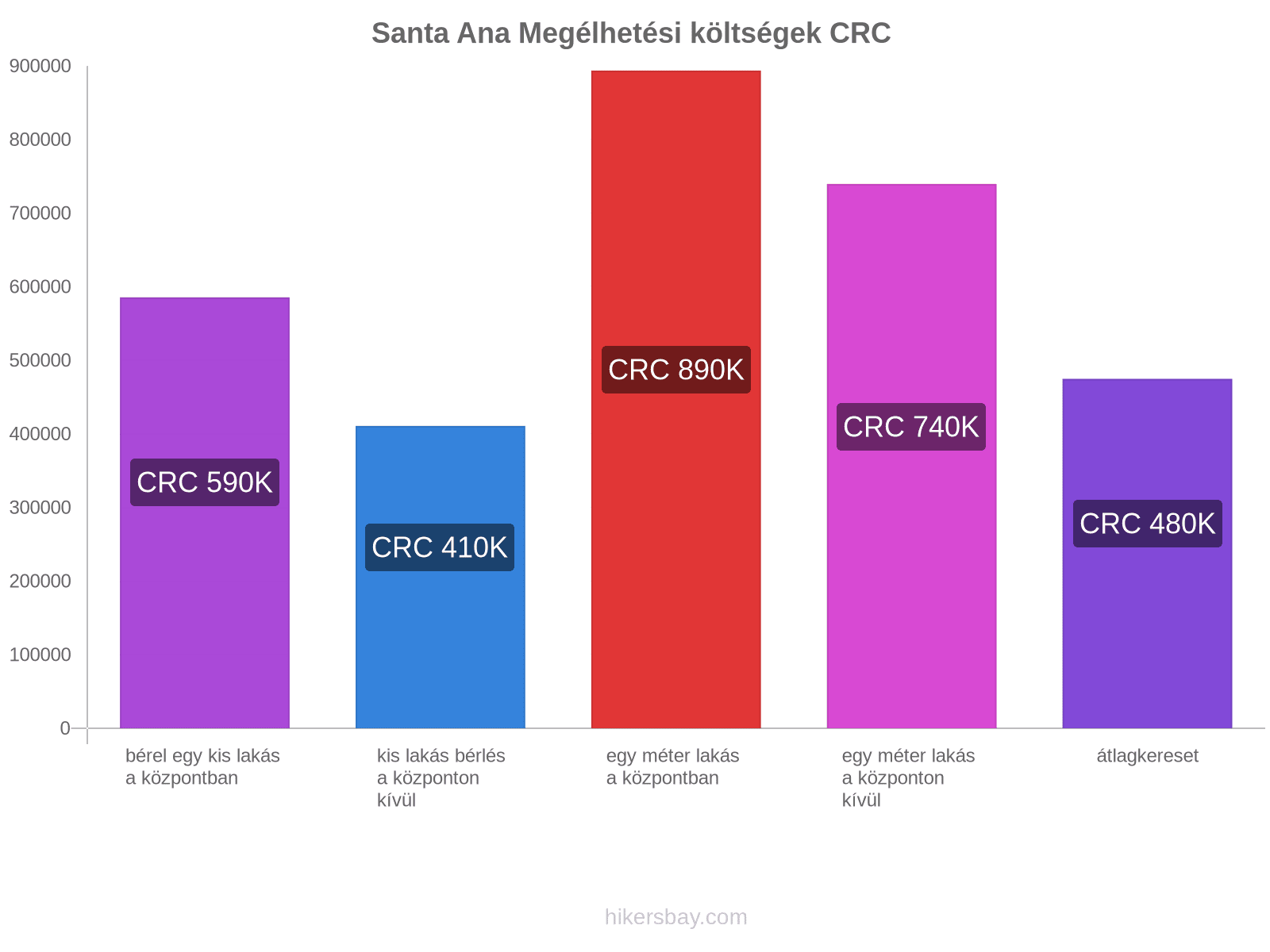 Santa Ana megélhetési költségek hikersbay.com