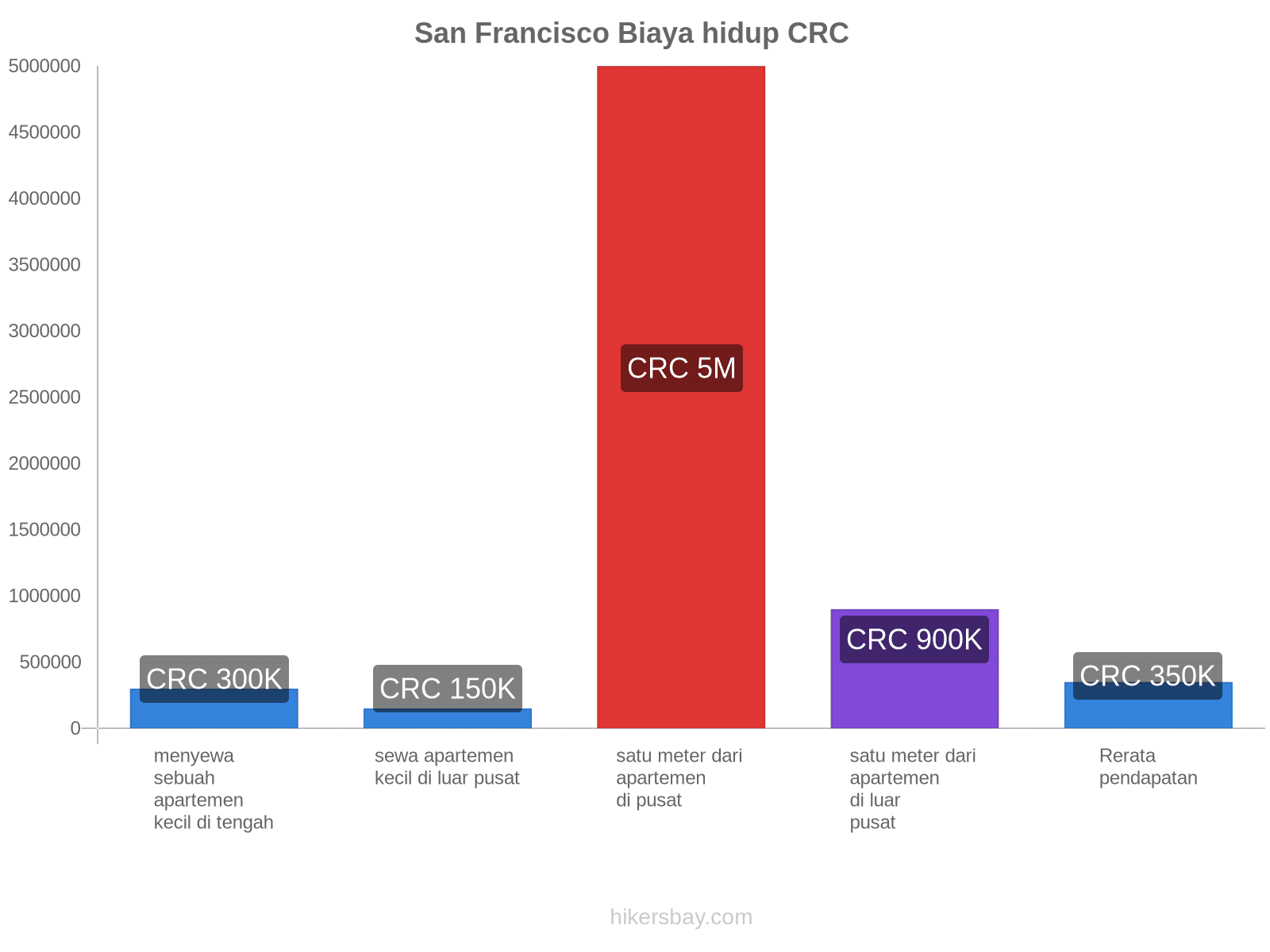 San Francisco biaya hidup hikersbay.com