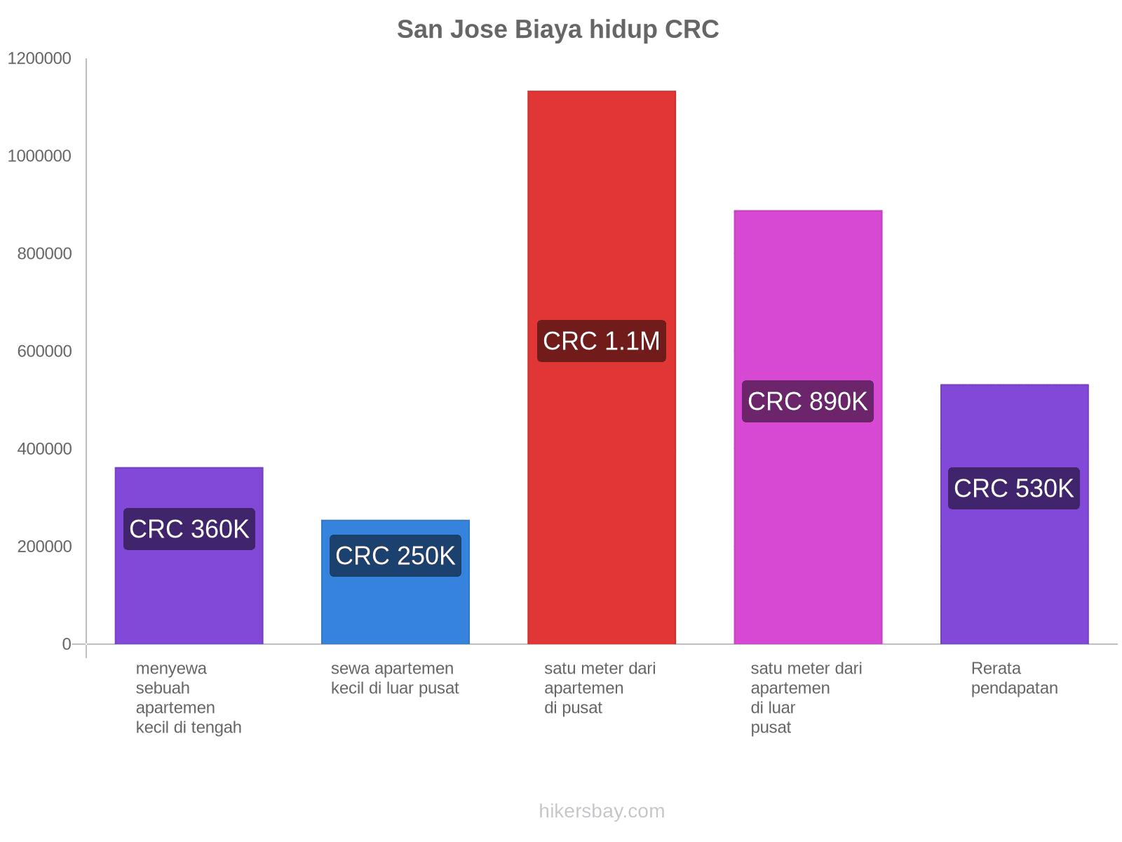 San Jose biaya hidup hikersbay.com