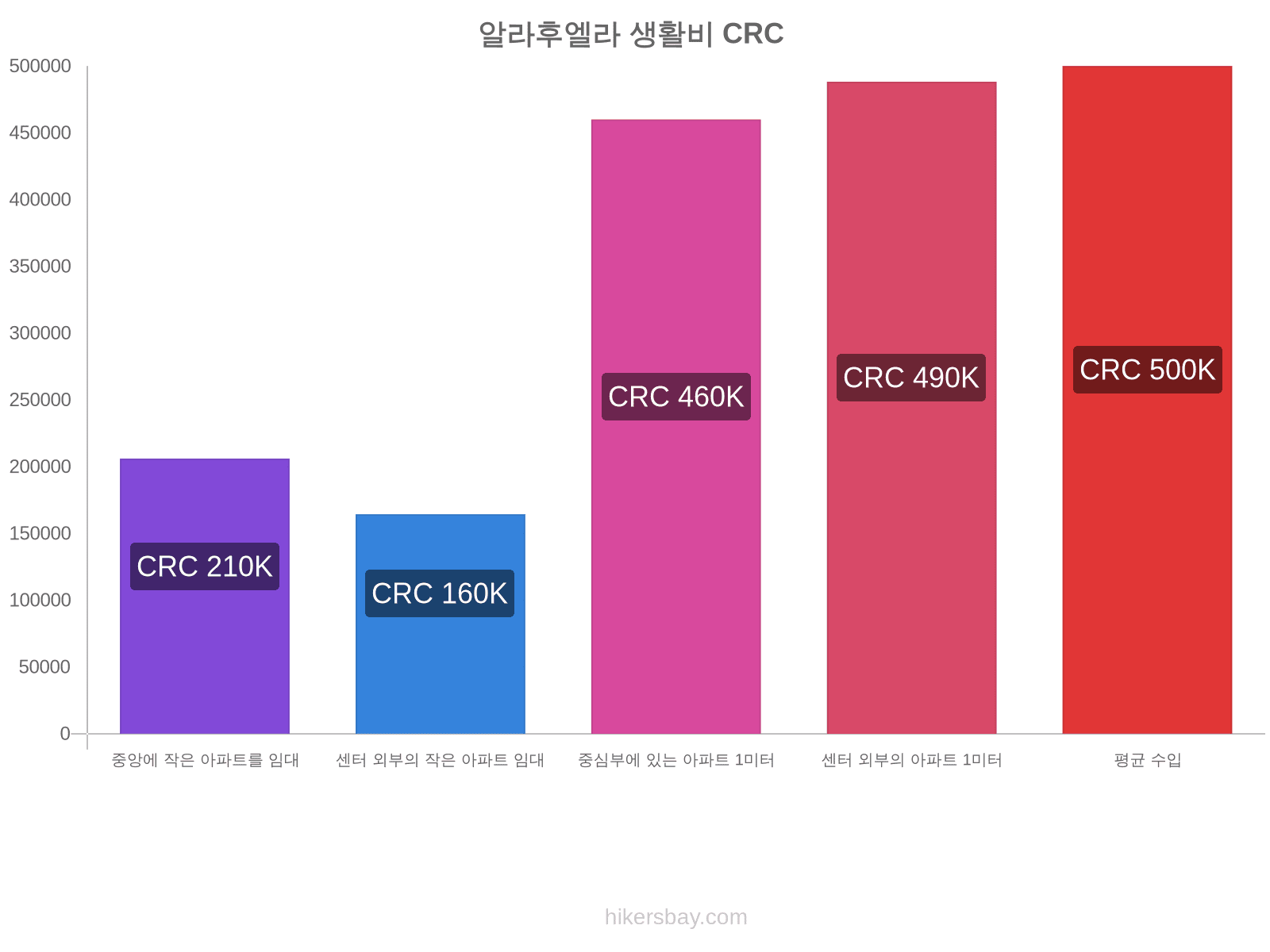 알라후엘라 생활비 hikersbay.com