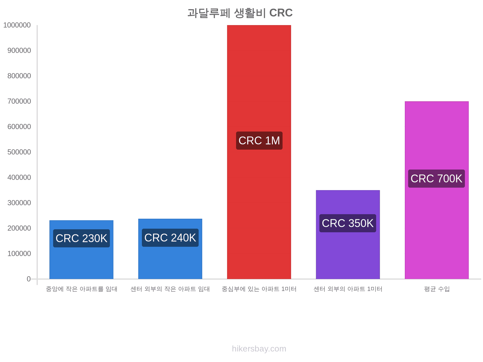 과달루페 생활비 hikersbay.com