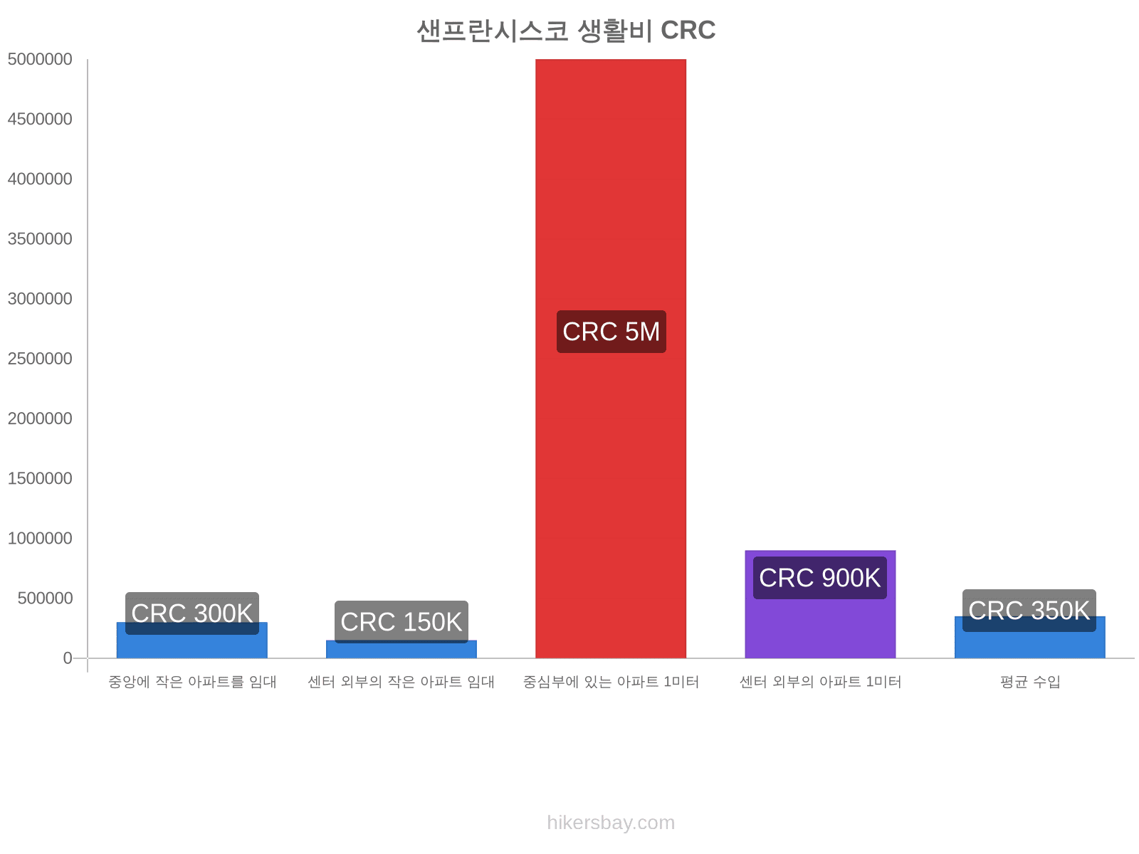 샌프란시스코 생활비 hikersbay.com