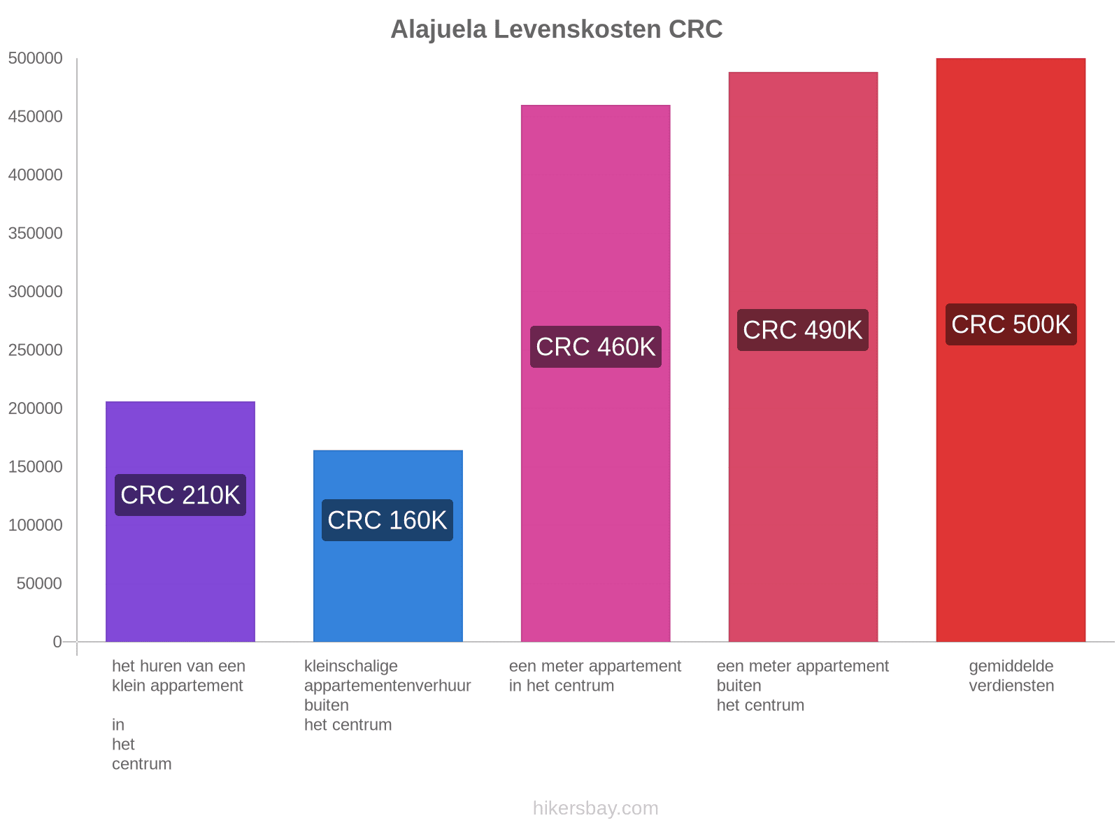 Alajuela levenskosten hikersbay.com