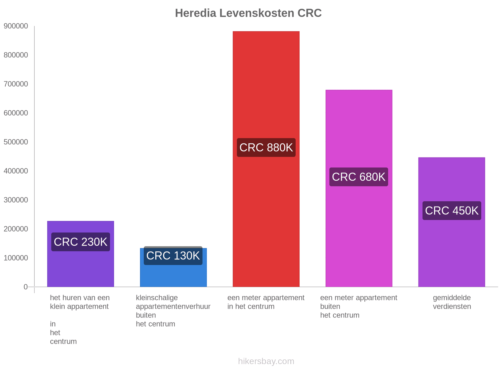 Heredia levenskosten hikersbay.com