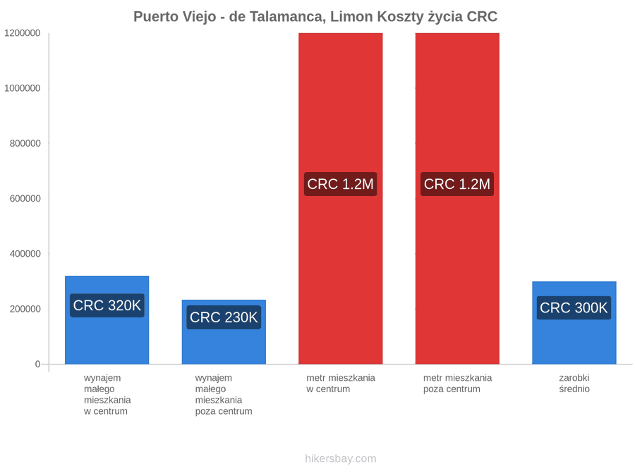 Puerto Viejo - de Talamanca, Limon koszty życia hikersbay.com