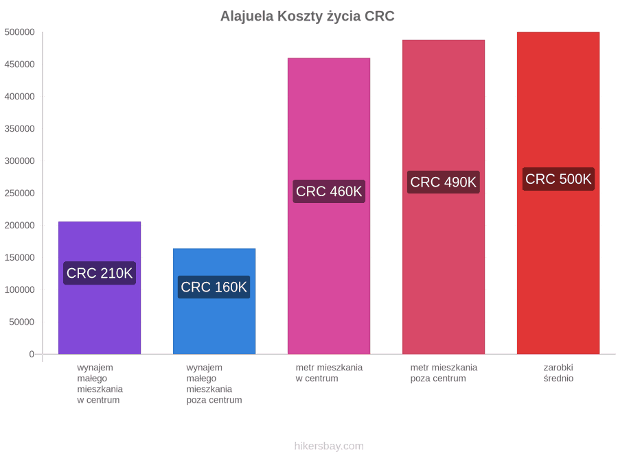 Alajuela koszty życia hikersbay.com