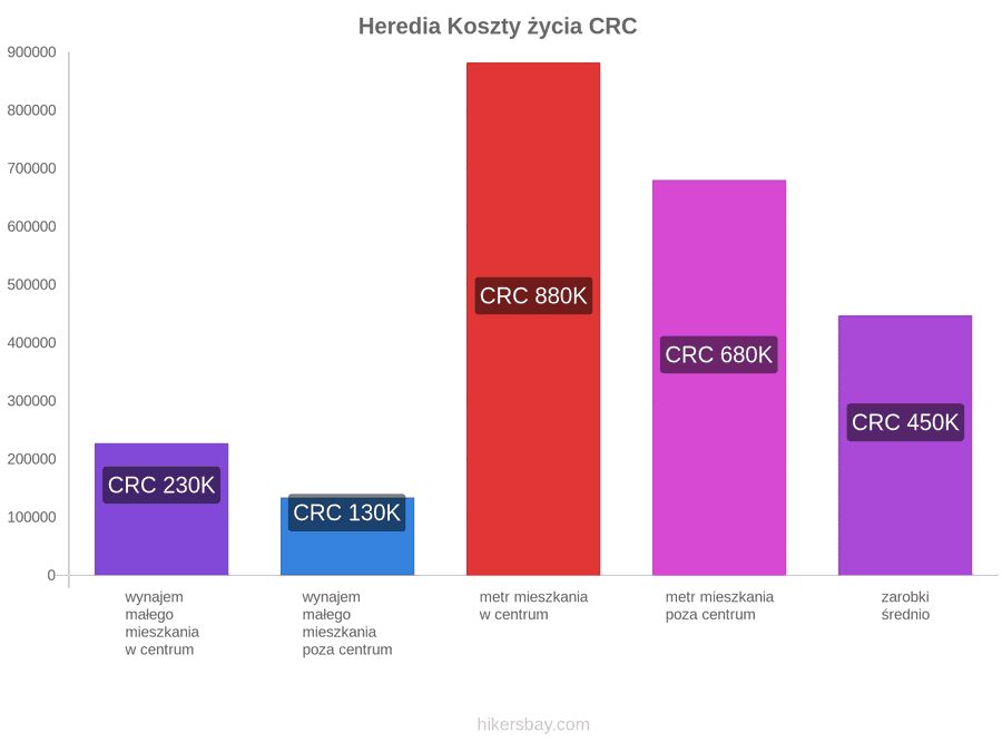 Heredia koszty życia hikersbay.com