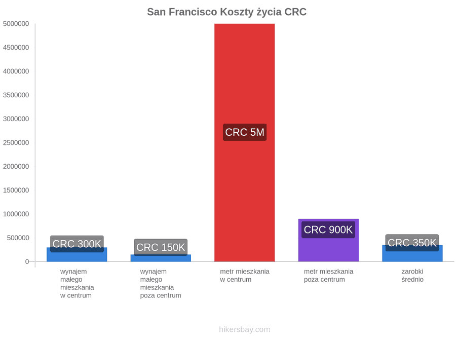 San Francisco koszty życia hikersbay.com