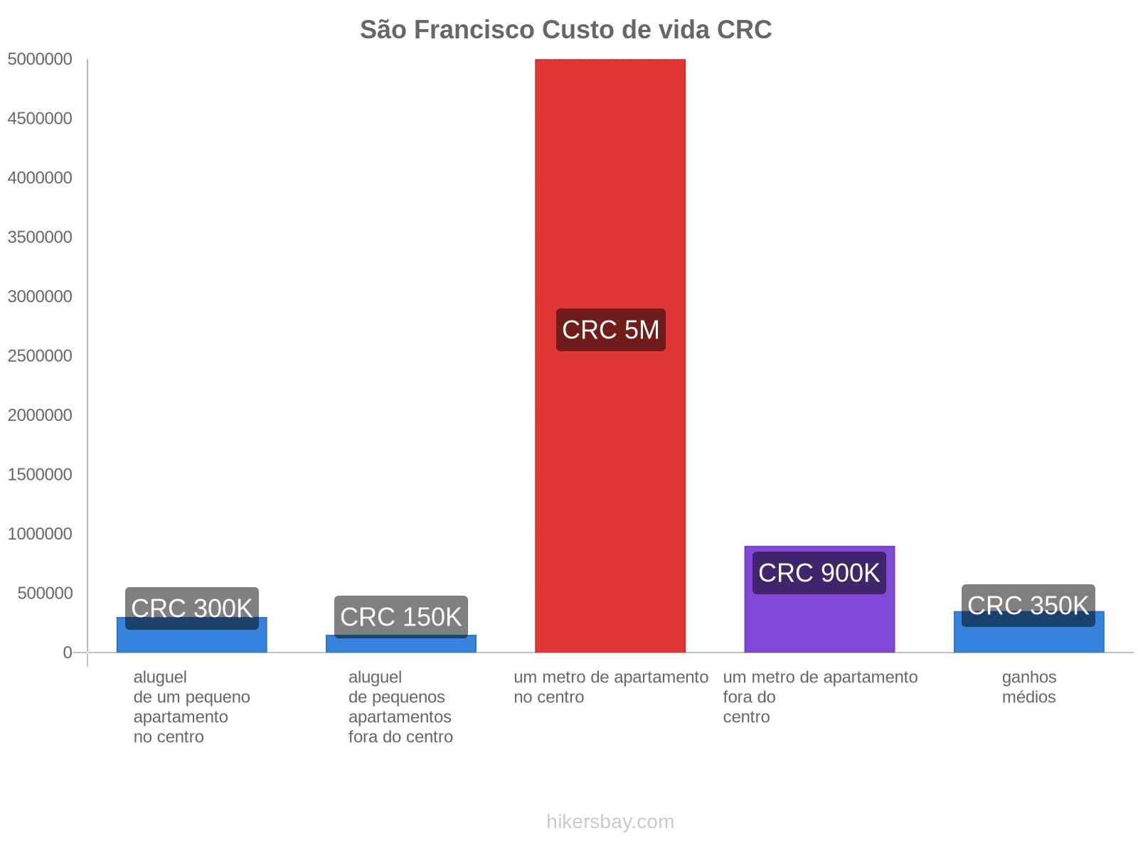 São Francisco custo de vida hikersbay.com