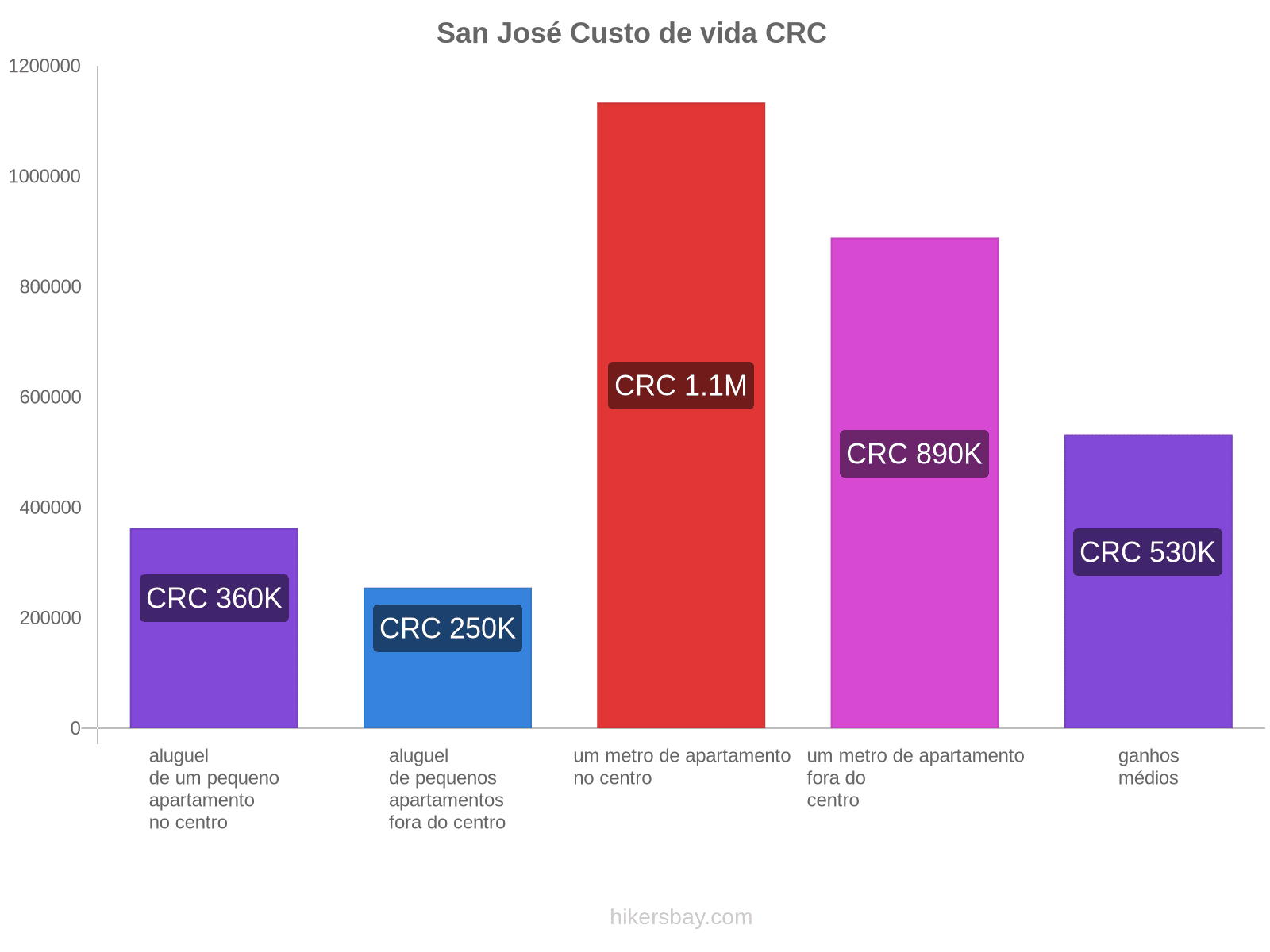 San José custo de vida hikersbay.com