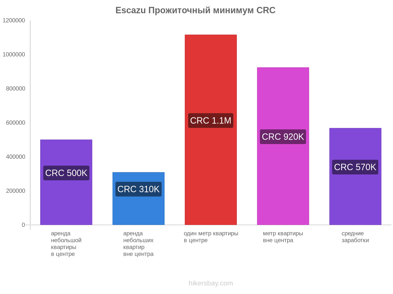 Escazu стоимость жизни hikersbay.com