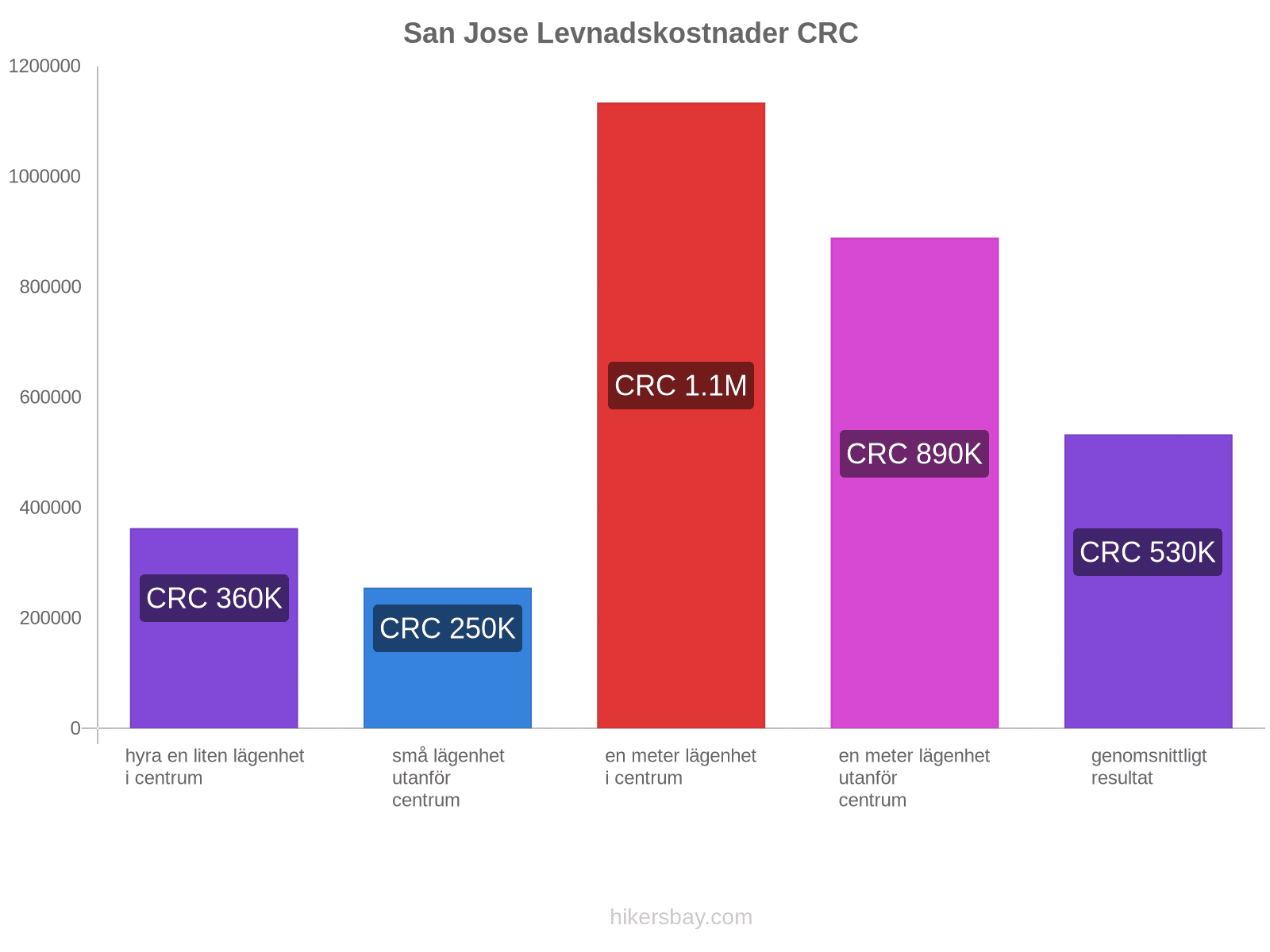 San Jose levnadskostnader hikersbay.com