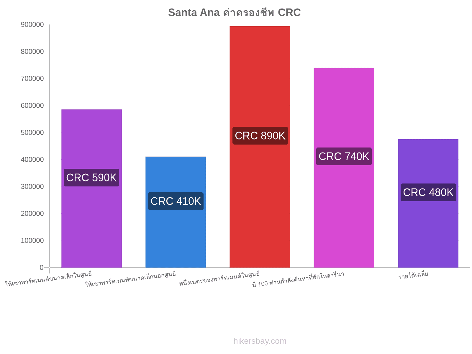 Santa Ana ค่าครองชีพ hikersbay.com
