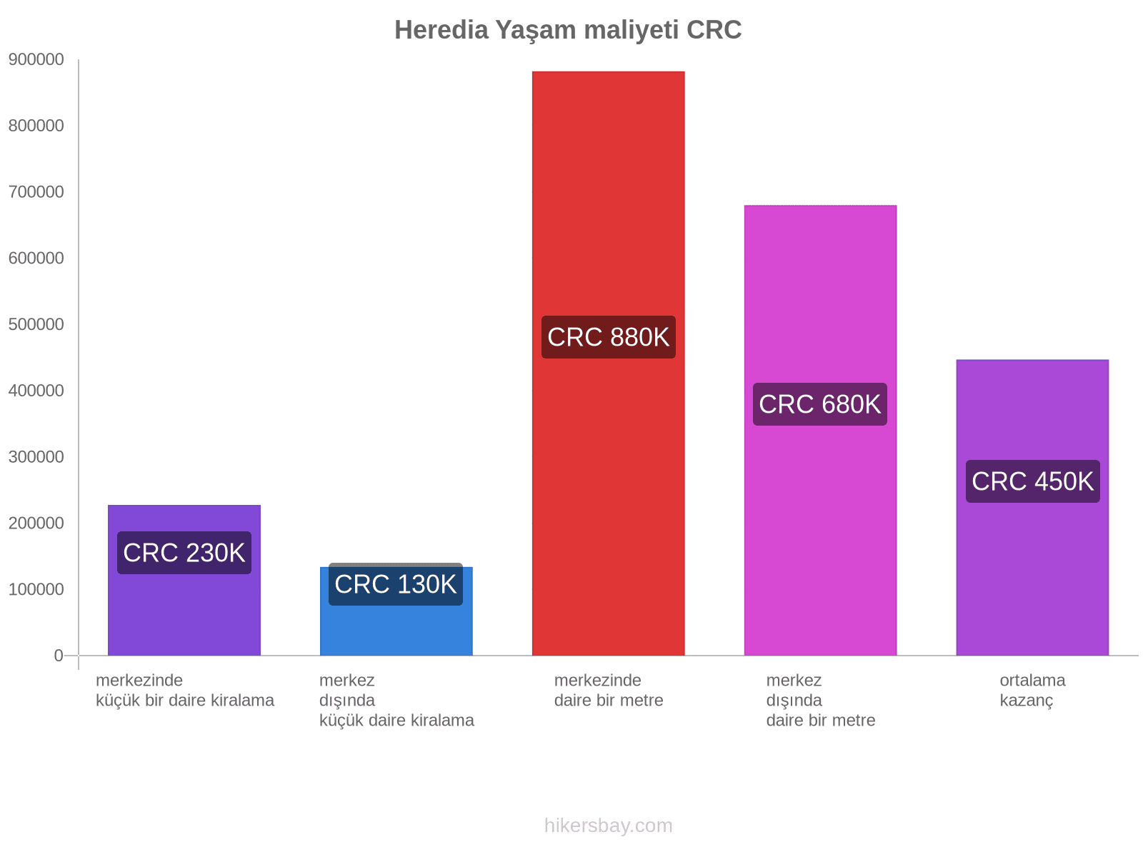 Heredia yaşam maliyeti hikersbay.com